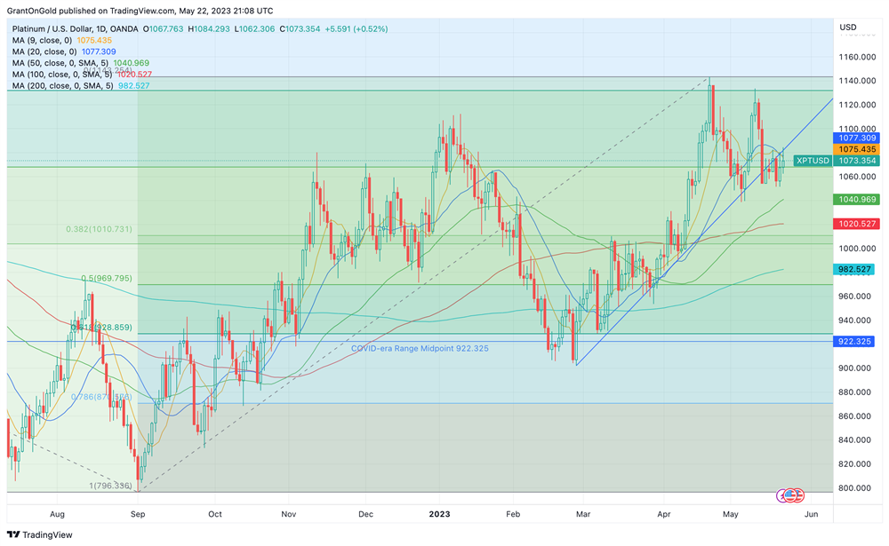 Spot Platinum Daily Chart through 5/22/2023